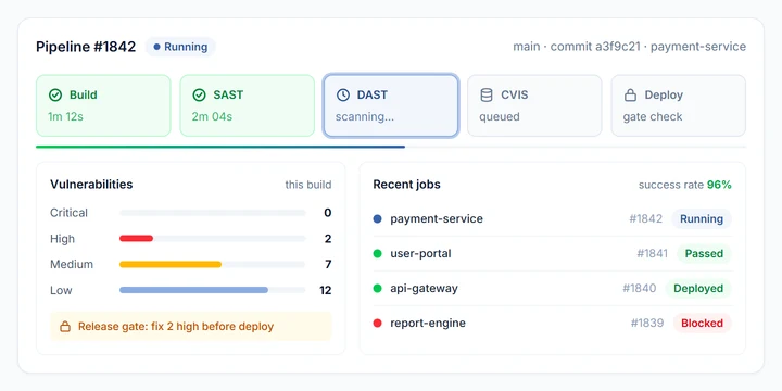 DevSecOps pipeline with build, SAST, DAST and deploy stages, vulnerability summary, and recent jobs